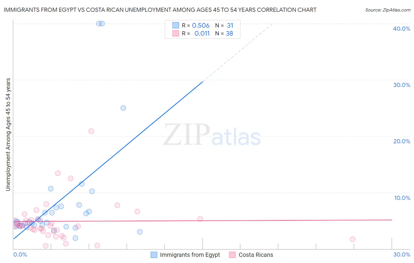 Immigrants from Egypt vs Costa Rican Unemployment Among Ages 45 to 54 years