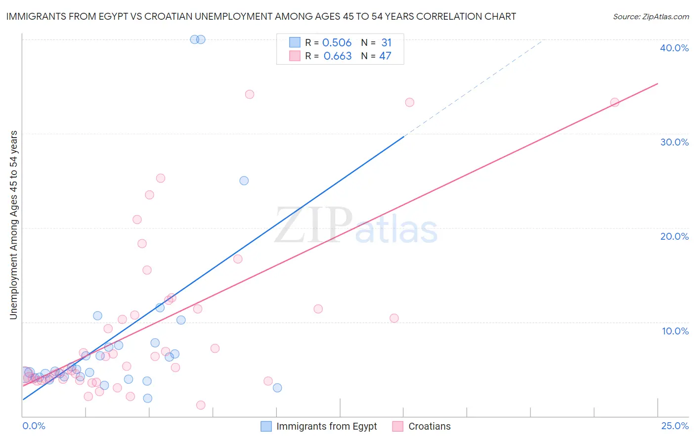 Immigrants from Egypt vs Croatian Unemployment Among Ages 45 to 54 years