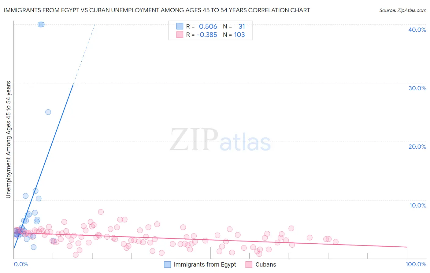 Immigrants from Egypt vs Cuban Unemployment Among Ages 45 to 54 years