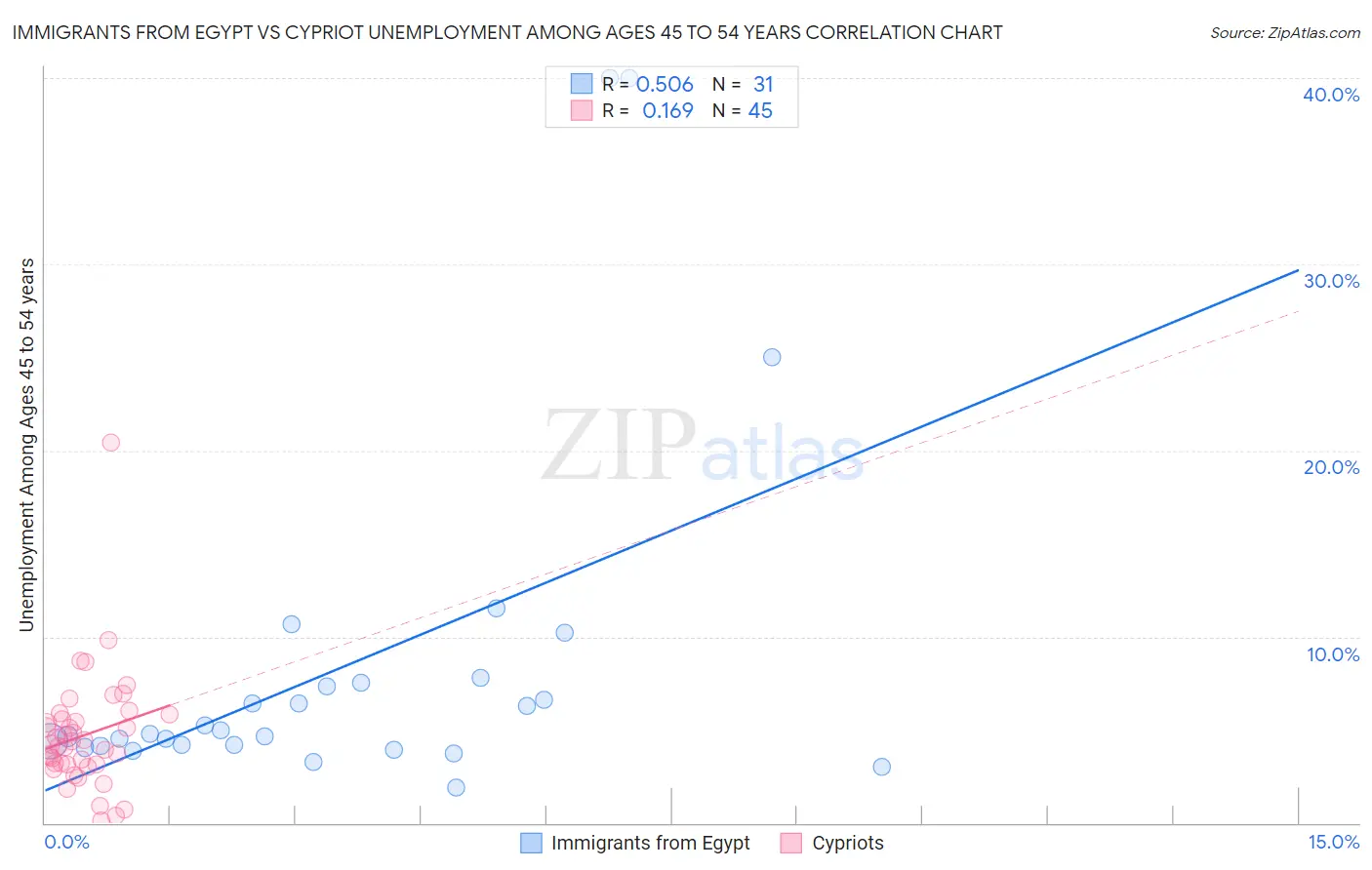 Immigrants from Egypt vs Cypriot Unemployment Among Ages 45 to 54 years