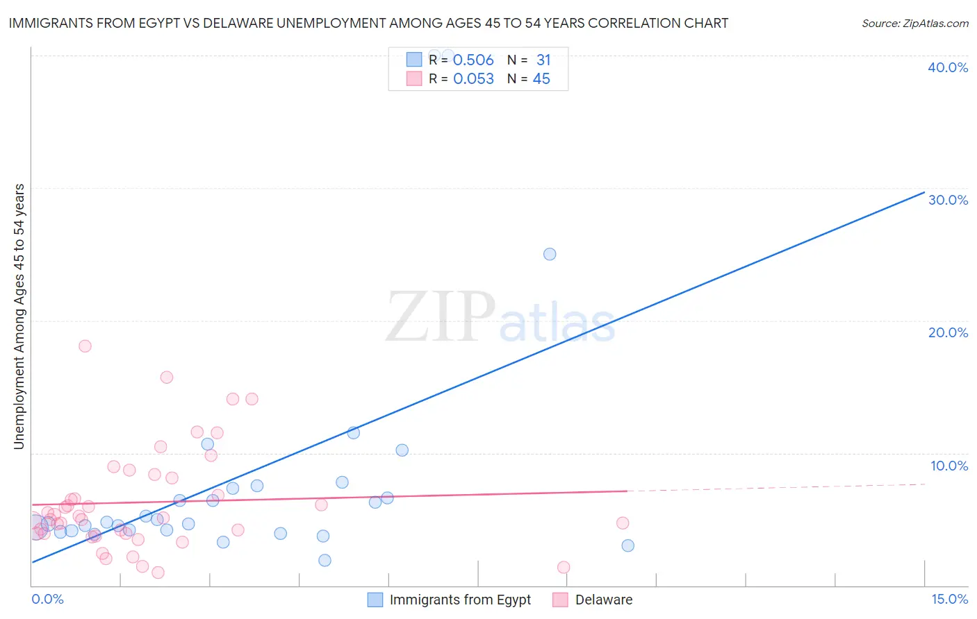 Immigrants from Egypt vs Delaware Unemployment Among Ages 45 to 54 years