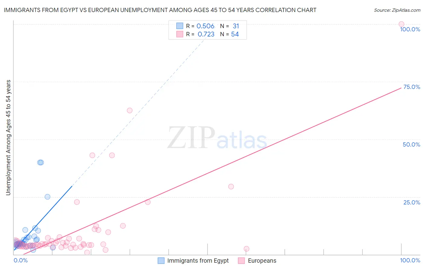 Immigrants from Egypt vs European Unemployment Among Ages 45 to 54 years