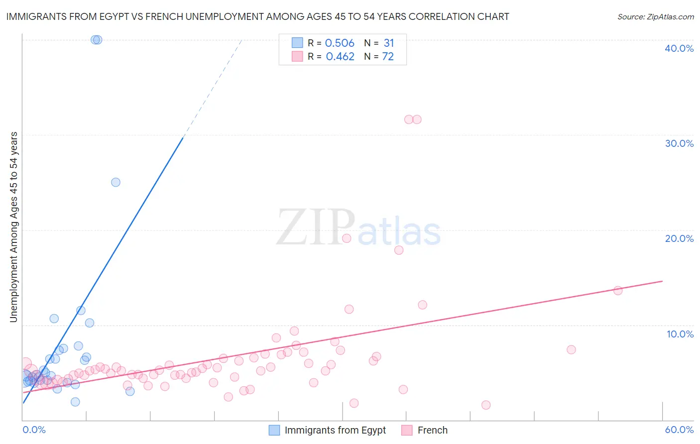 Immigrants from Egypt vs French Unemployment Among Ages 45 to 54 years