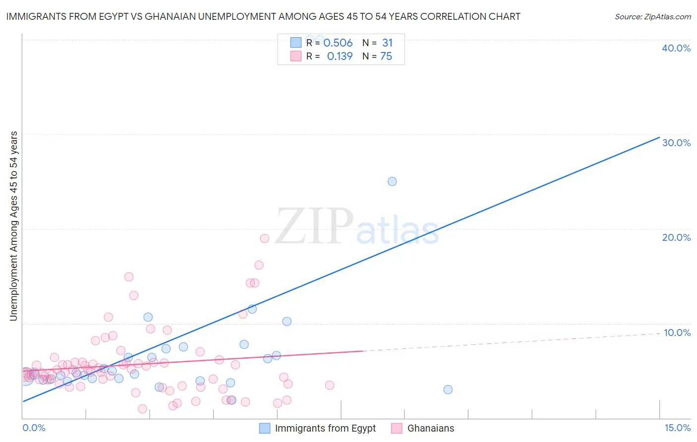 Immigrants from Egypt vs Ghanaian Unemployment Among Ages 45 to 54 years