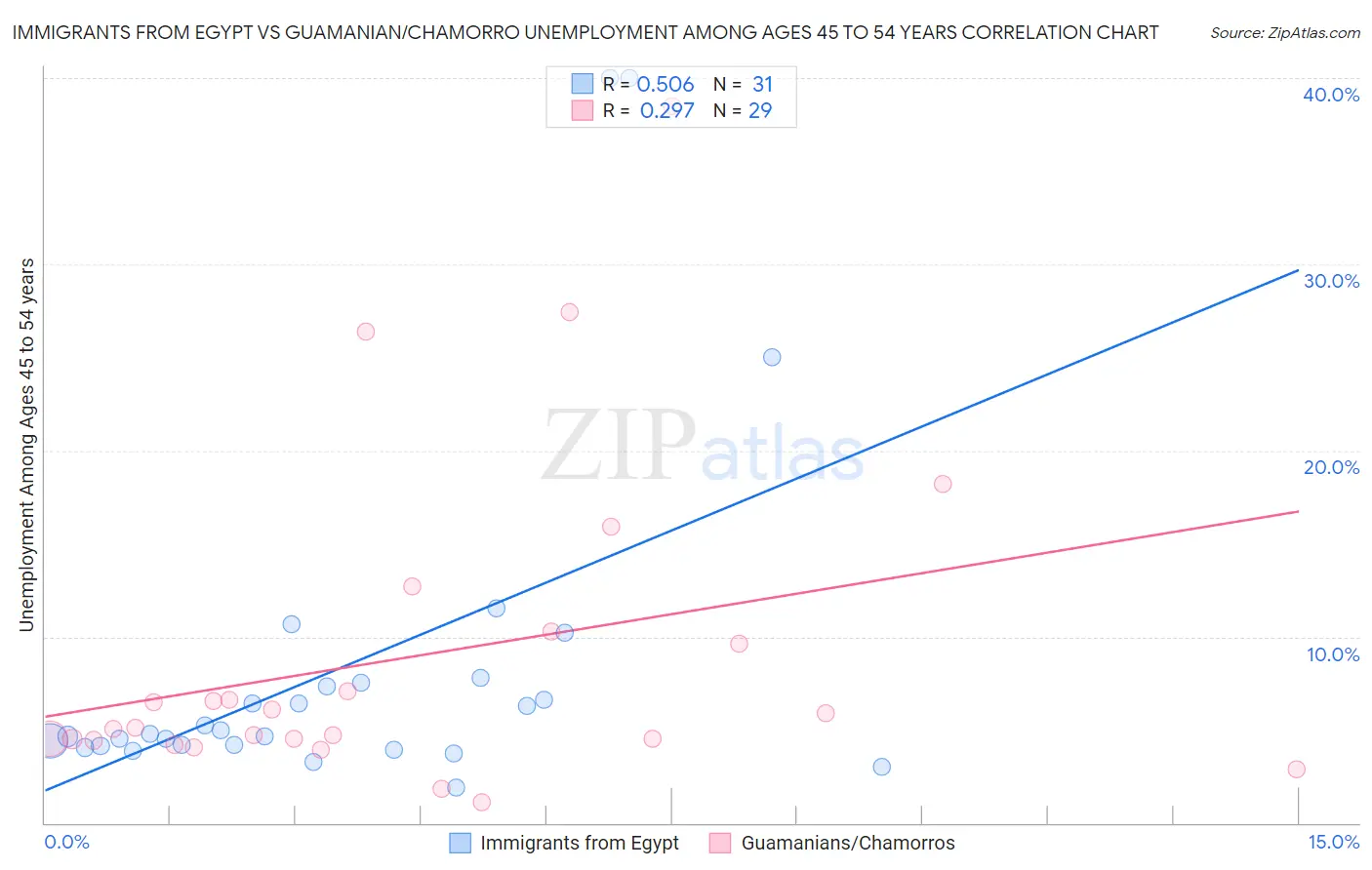 Immigrants from Egypt vs Guamanian/Chamorro Unemployment Among Ages 45 to 54 years