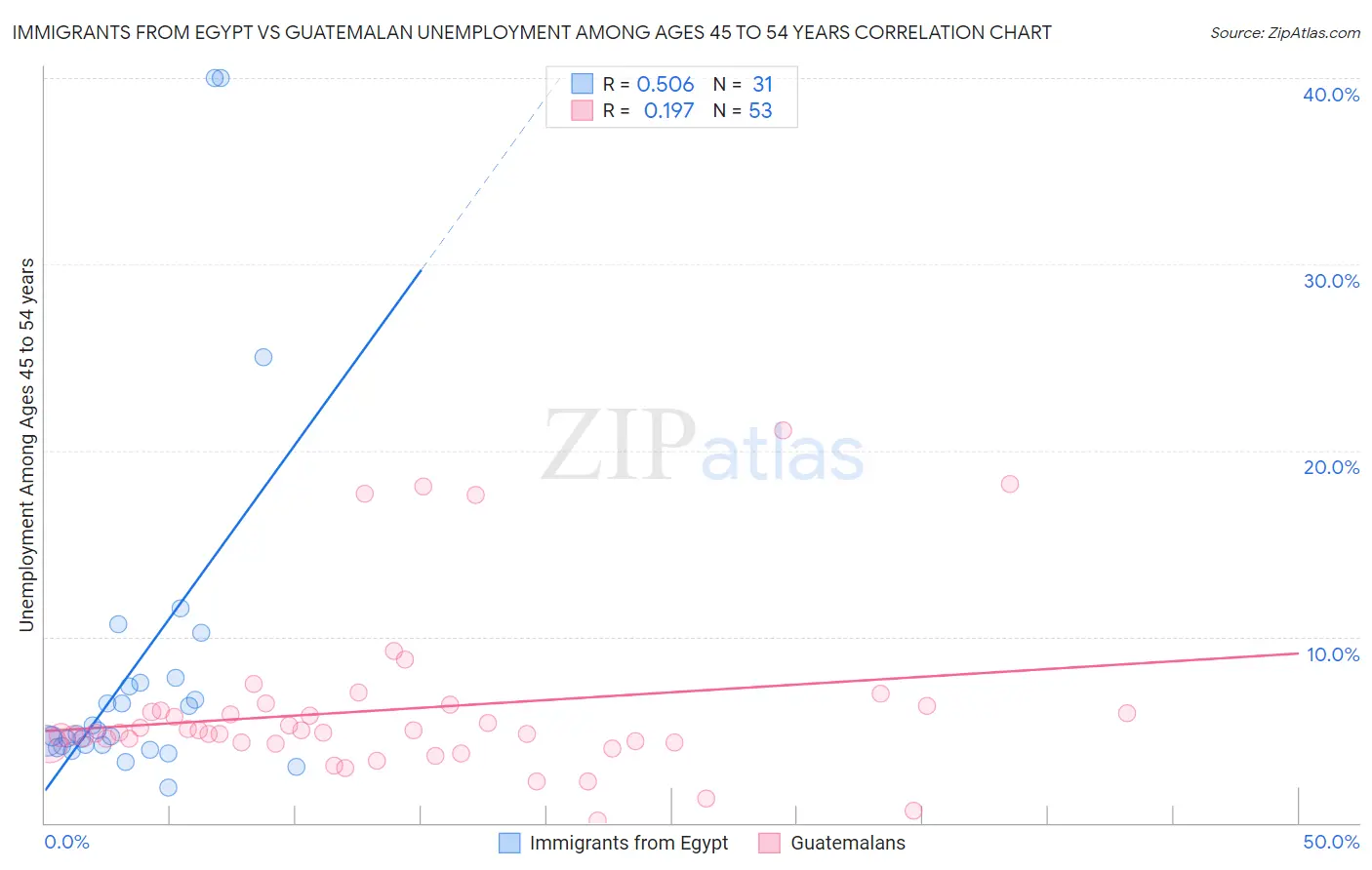Immigrants from Egypt vs Guatemalan Unemployment Among Ages 45 to 54 years