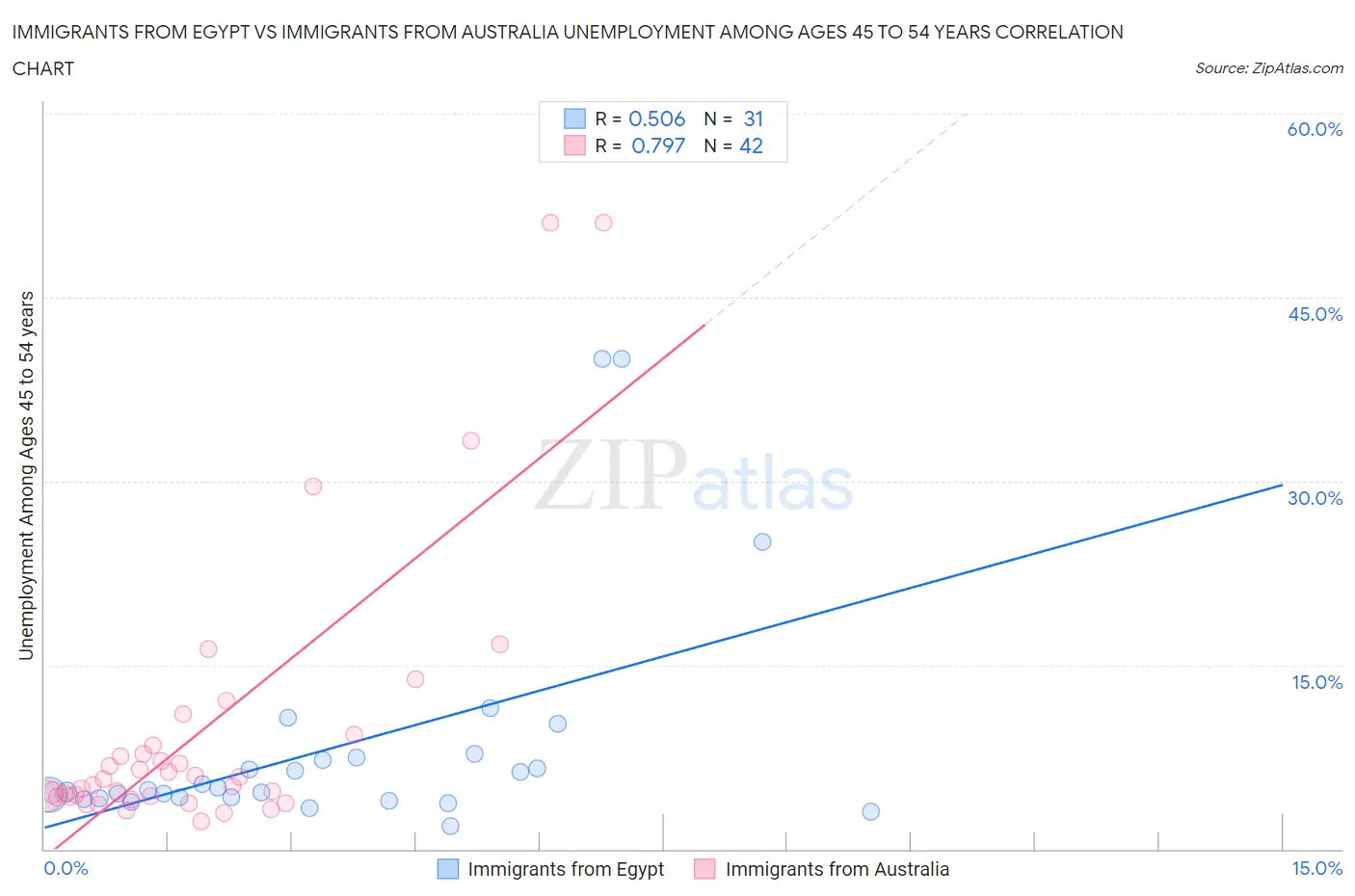 Immigrants from Egypt vs Immigrants from Australia Unemployment Among Ages 45 to 54 years