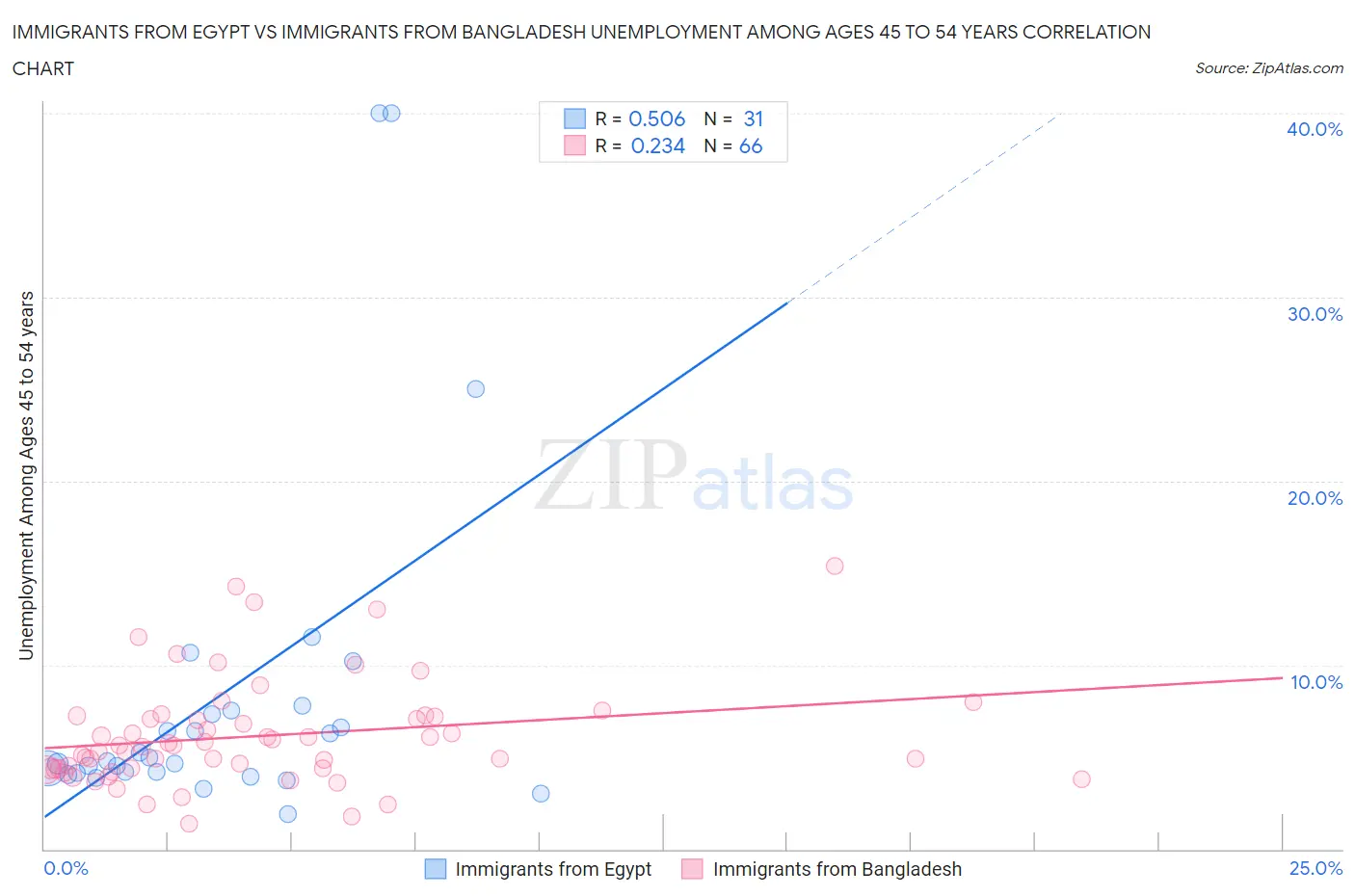 Immigrants from Egypt vs Immigrants from Bangladesh Unemployment Among Ages 45 to 54 years
