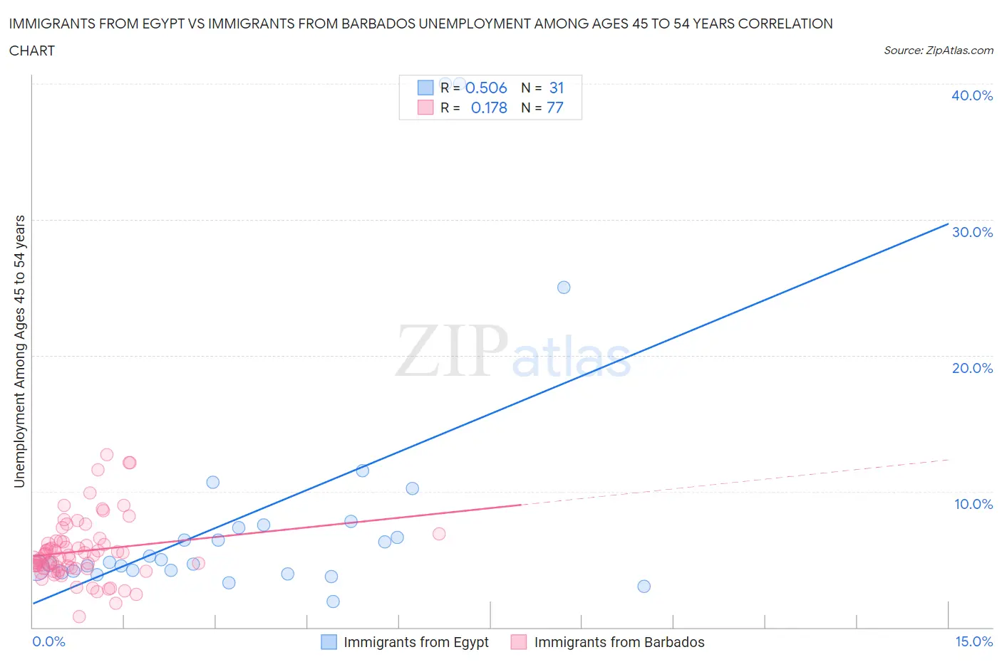 Immigrants from Egypt vs Immigrants from Barbados Unemployment Among Ages 45 to 54 years