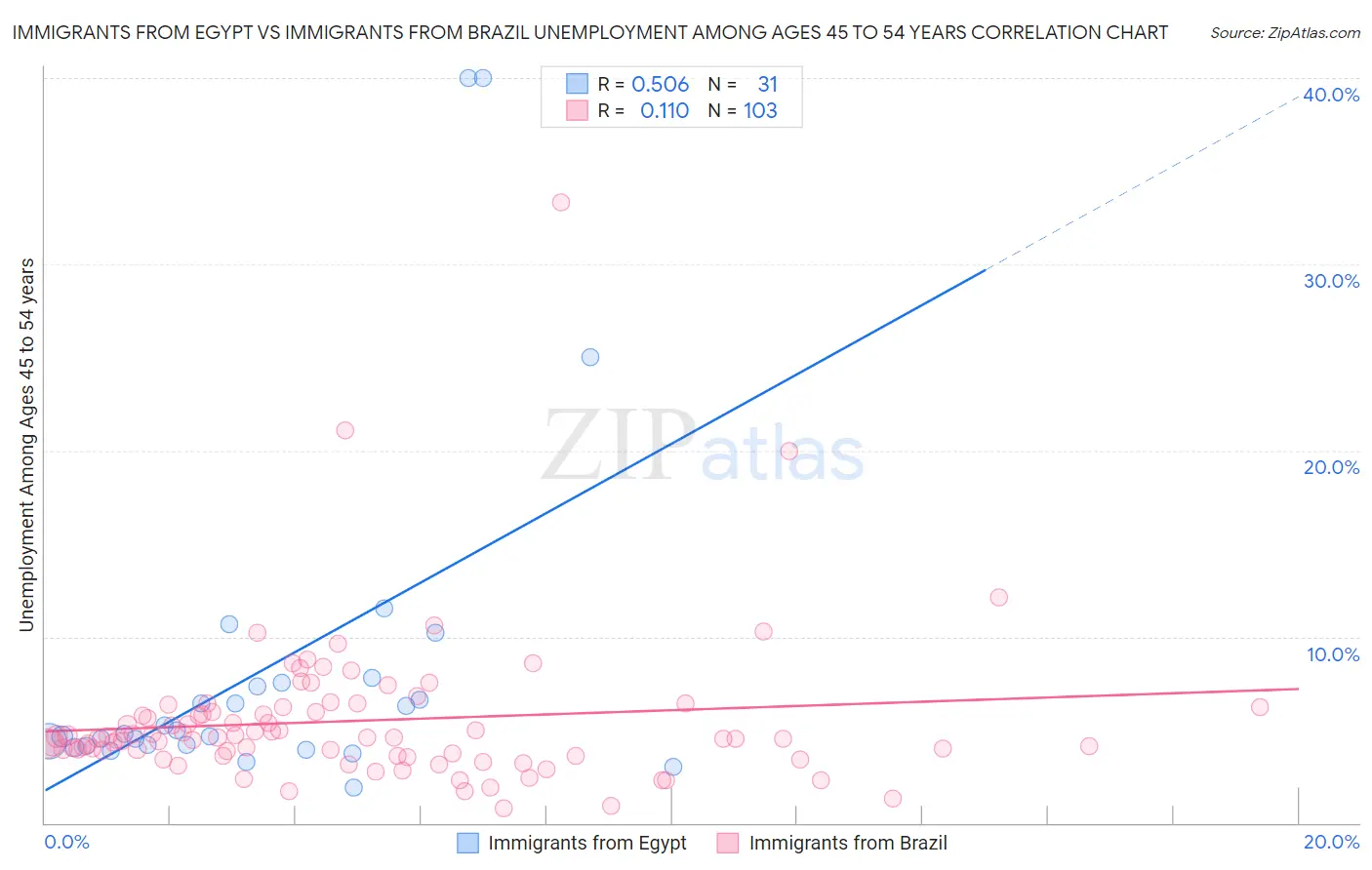 Immigrants from Egypt vs Immigrants from Brazil Unemployment Among Ages 45 to 54 years