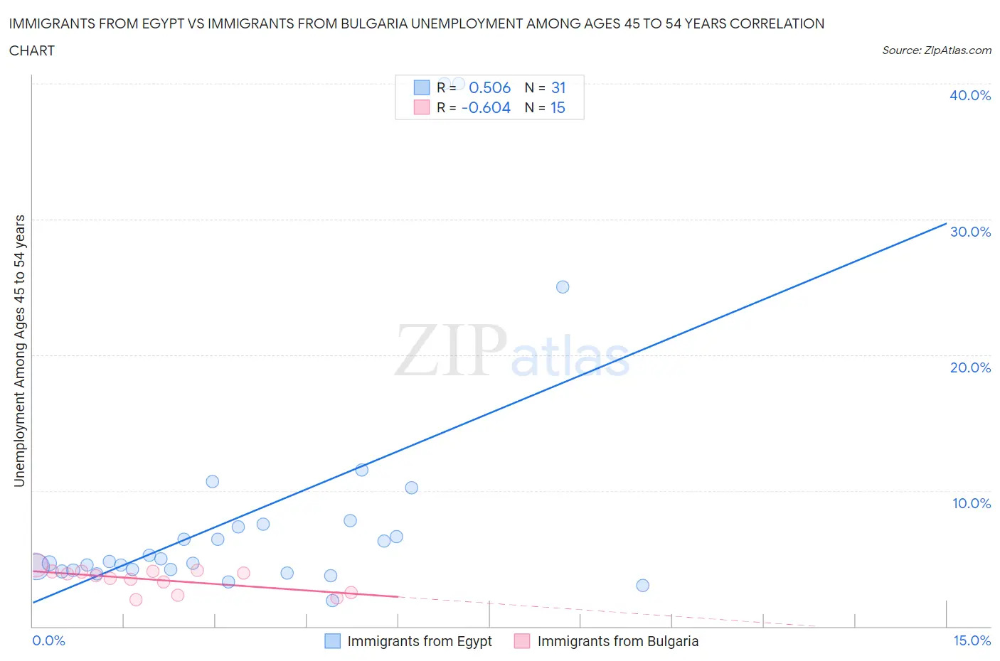 Immigrants from Egypt vs Immigrants from Bulgaria Unemployment Among Ages 45 to 54 years