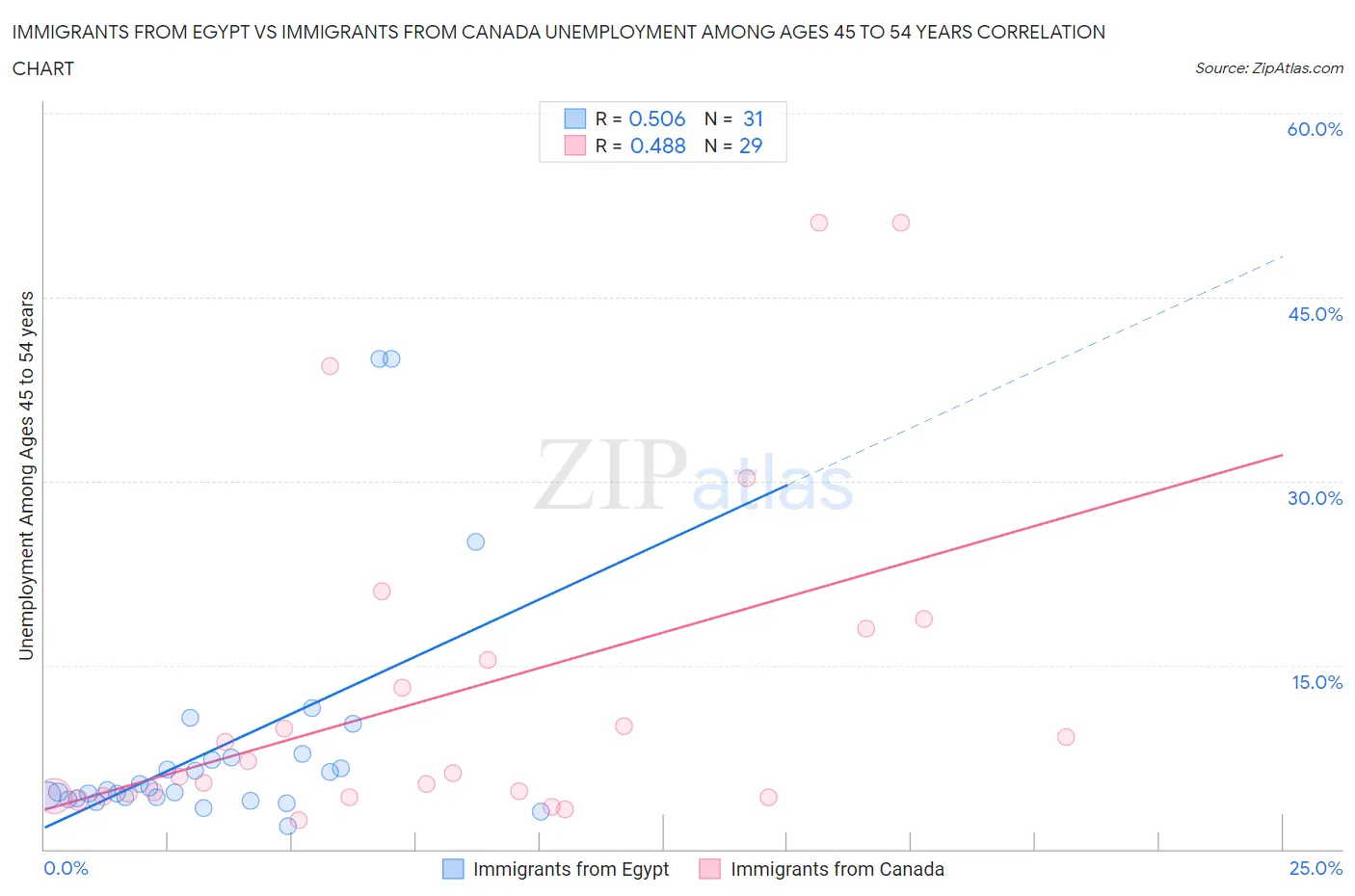 Immigrants from Egypt vs Immigrants from Canada Unemployment Among Ages 45 to 54 years