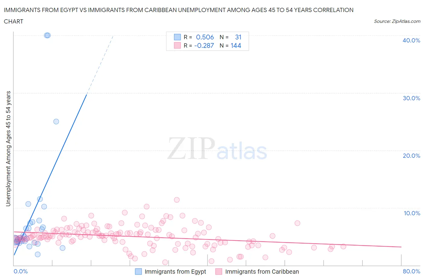Immigrants from Egypt vs Immigrants from Caribbean Unemployment Among Ages 45 to 54 years