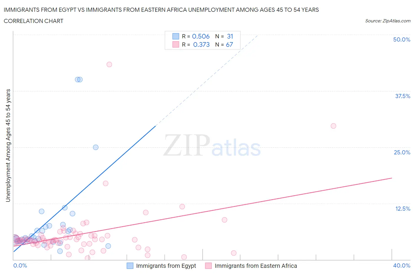 Immigrants from Egypt vs Immigrants from Eastern Africa Unemployment Among Ages 45 to 54 years