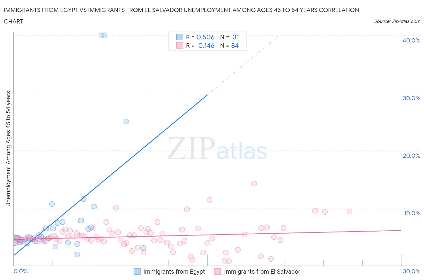 Immigrants from Egypt vs Immigrants from El Salvador Unemployment Among Ages 45 to 54 years
