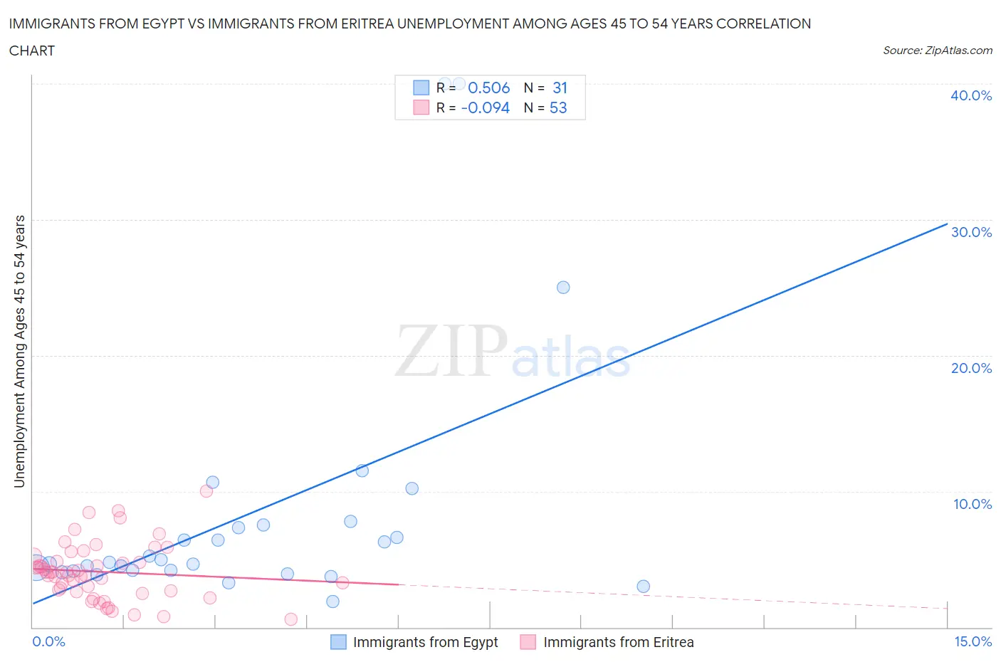 Immigrants from Egypt vs Immigrants from Eritrea Unemployment Among Ages 45 to 54 years