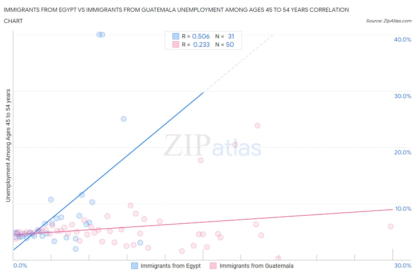 Immigrants from Egypt vs Immigrants from Guatemala Unemployment Among Ages 45 to 54 years