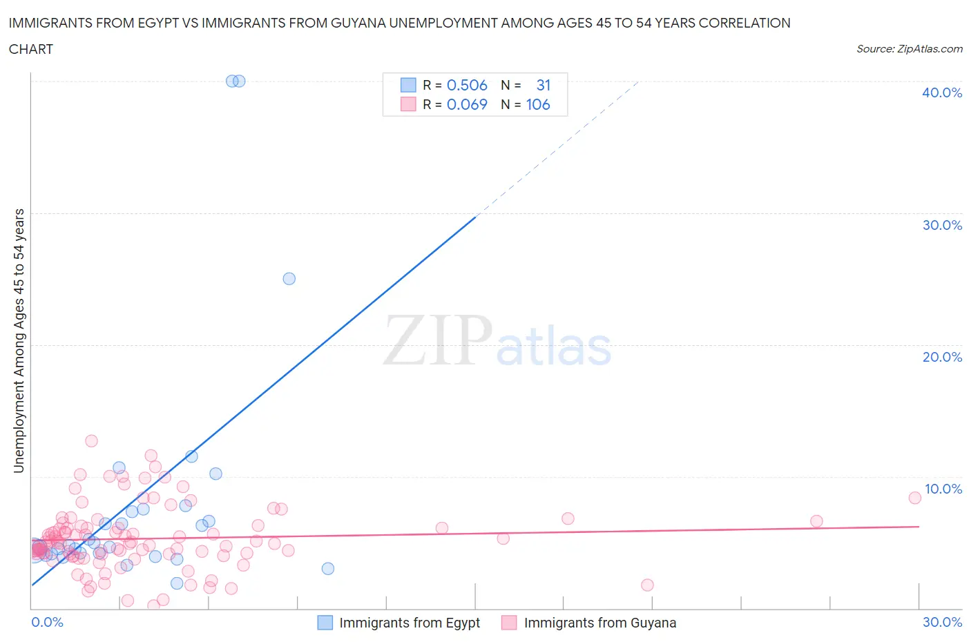 Immigrants from Egypt vs Immigrants from Guyana Unemployment Among Ages 45 to 54 years
