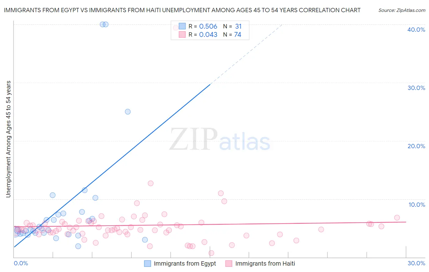 Immigrants from Egypt vs Immigrants from Haiti Unemployment Among Ages 45 to 54 years