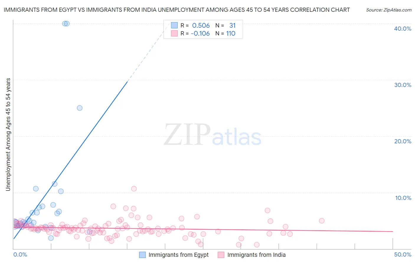 Immigrants from Egypt vs Immigrants from India Unemployment Among Ages 45 to 54 years