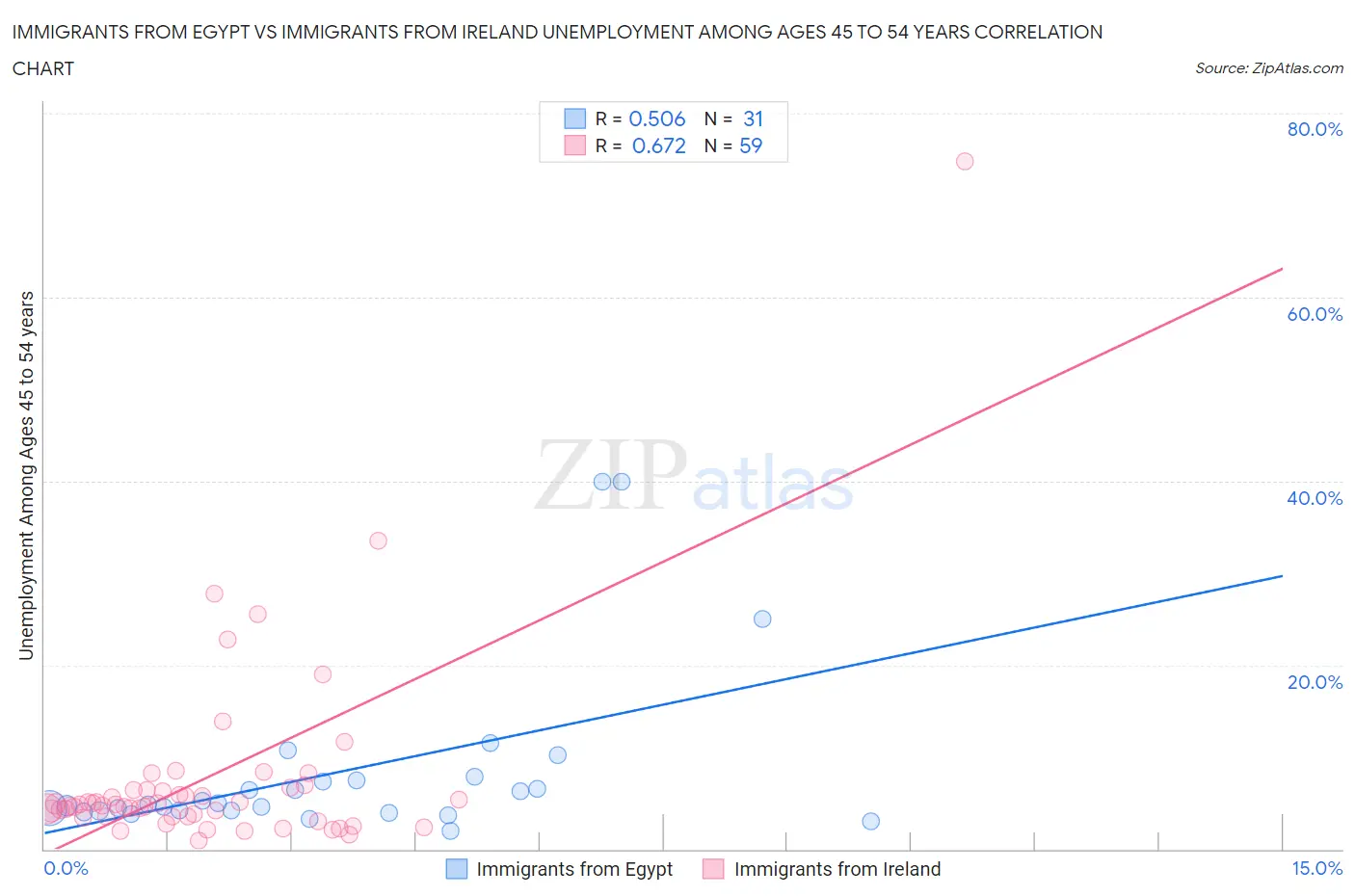 Immigrants from Egypt vs Immigrants from Ireland Unemployment Among Ages 45 to 54 years