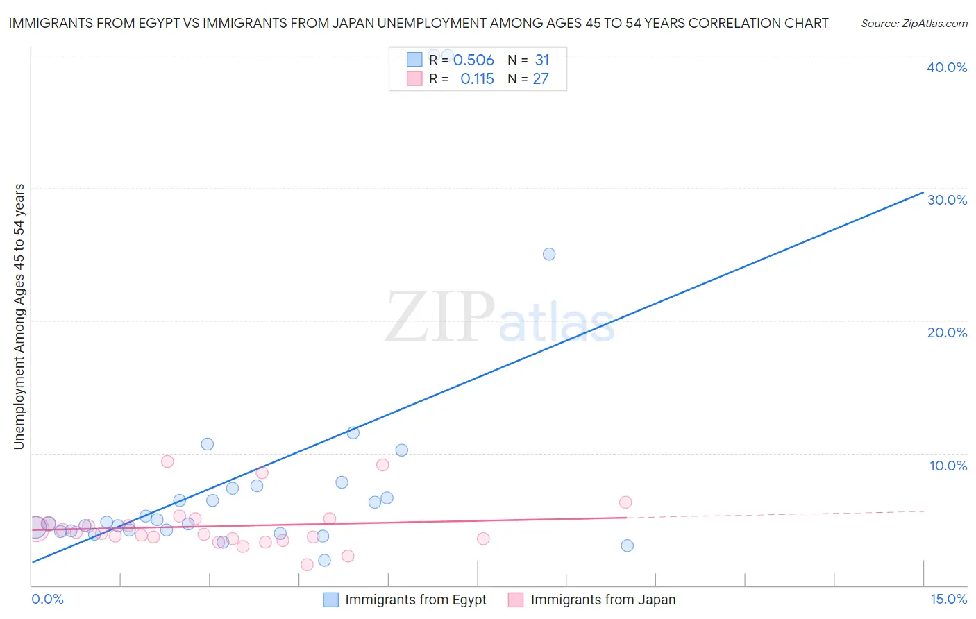 Immigrants from Egypt vs Immigrants from Japan Unemployment Among Ages 45 to 54 years