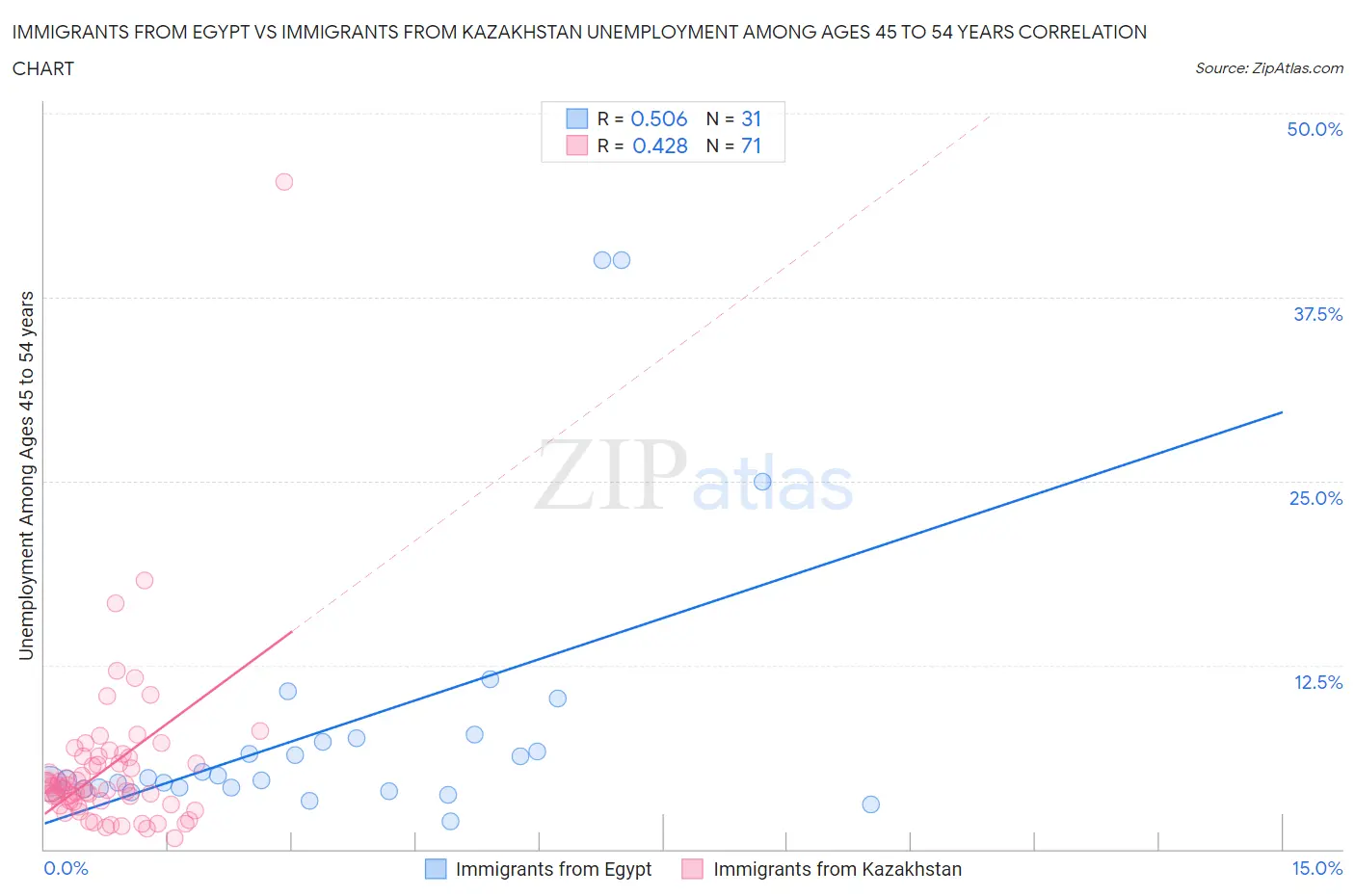Immigrants from Egypt vs Immigrants from Kazakhstan Unemployment Among Ages 45 to 54 years