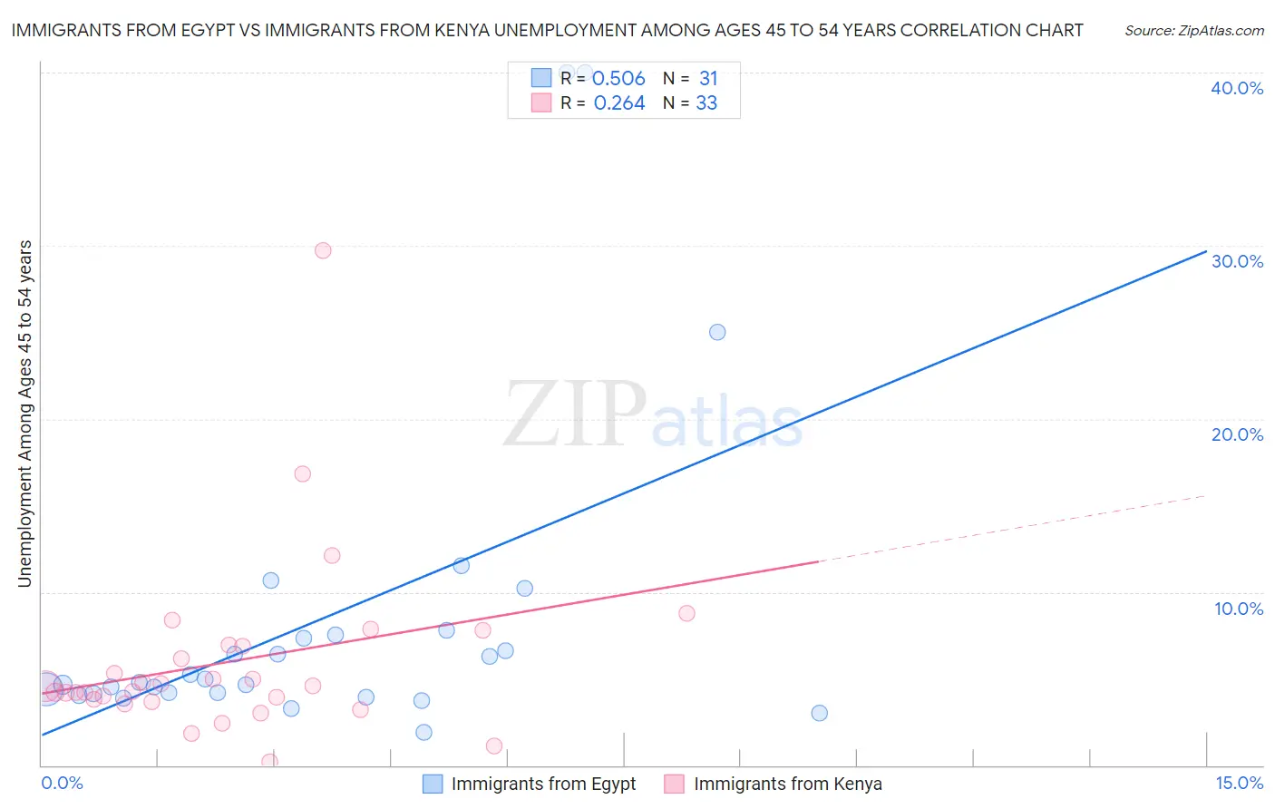 Immigrants from Egypt vs Immigrants from Kenya Unemployment Among Ages 45 to 54 years