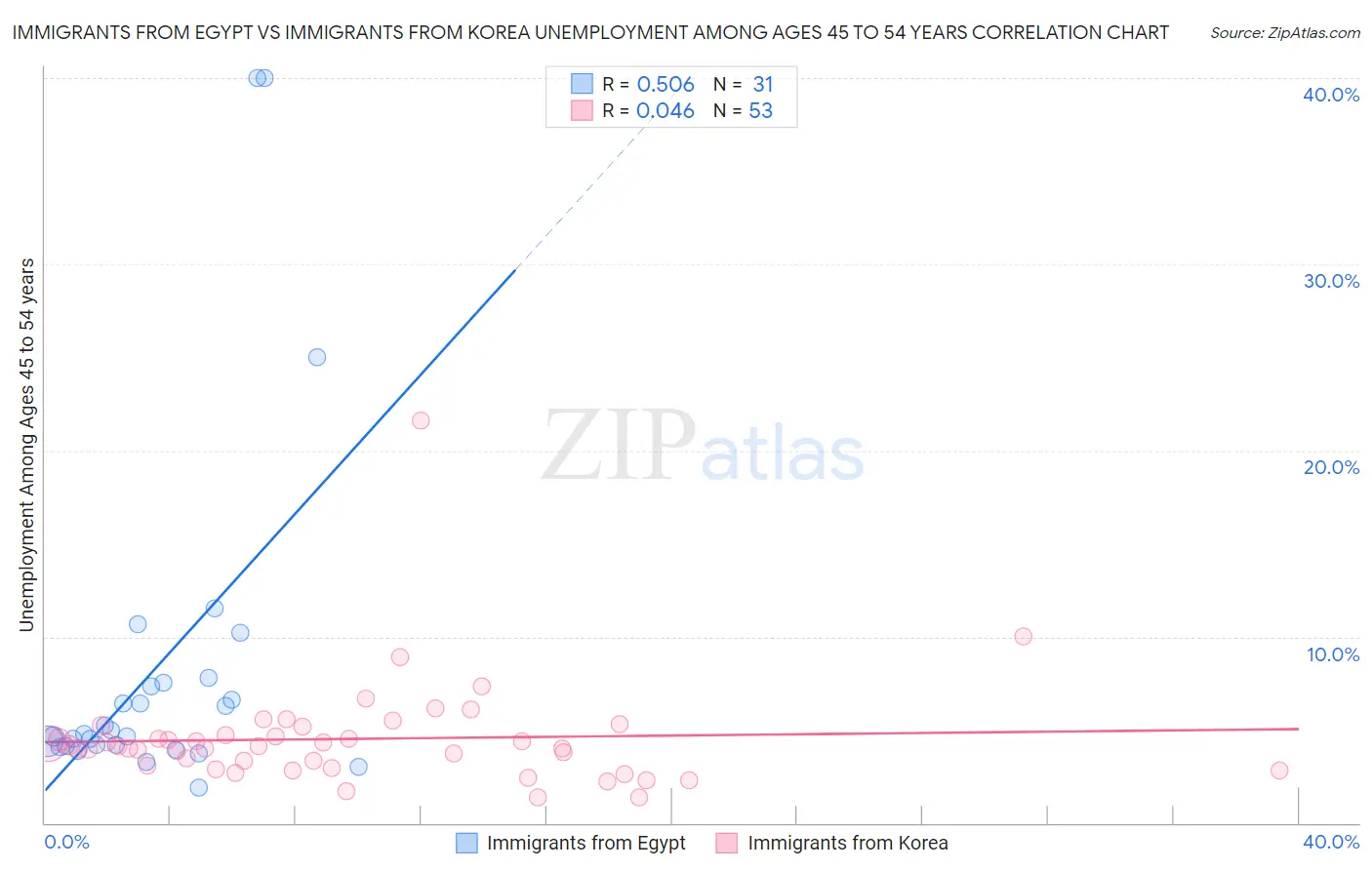 Immigrants from Egypt vs Immigrants from Korea Unemployment Among Ages 45 to 54 years