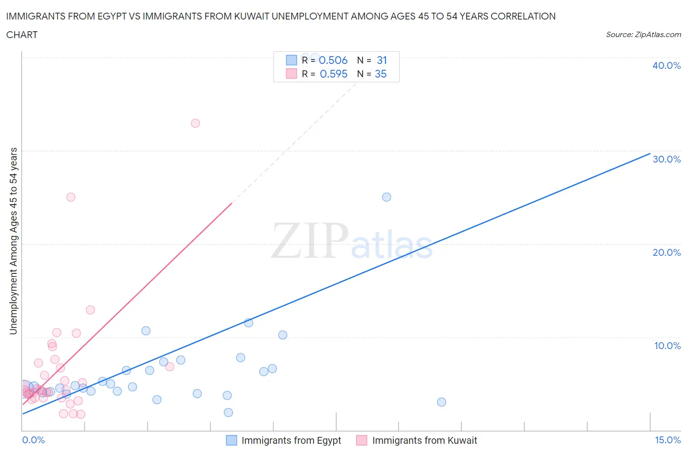 Immigrants from Egypt vs Immigrants from Kuwait Unemployment Among Ages 45 to 54 years