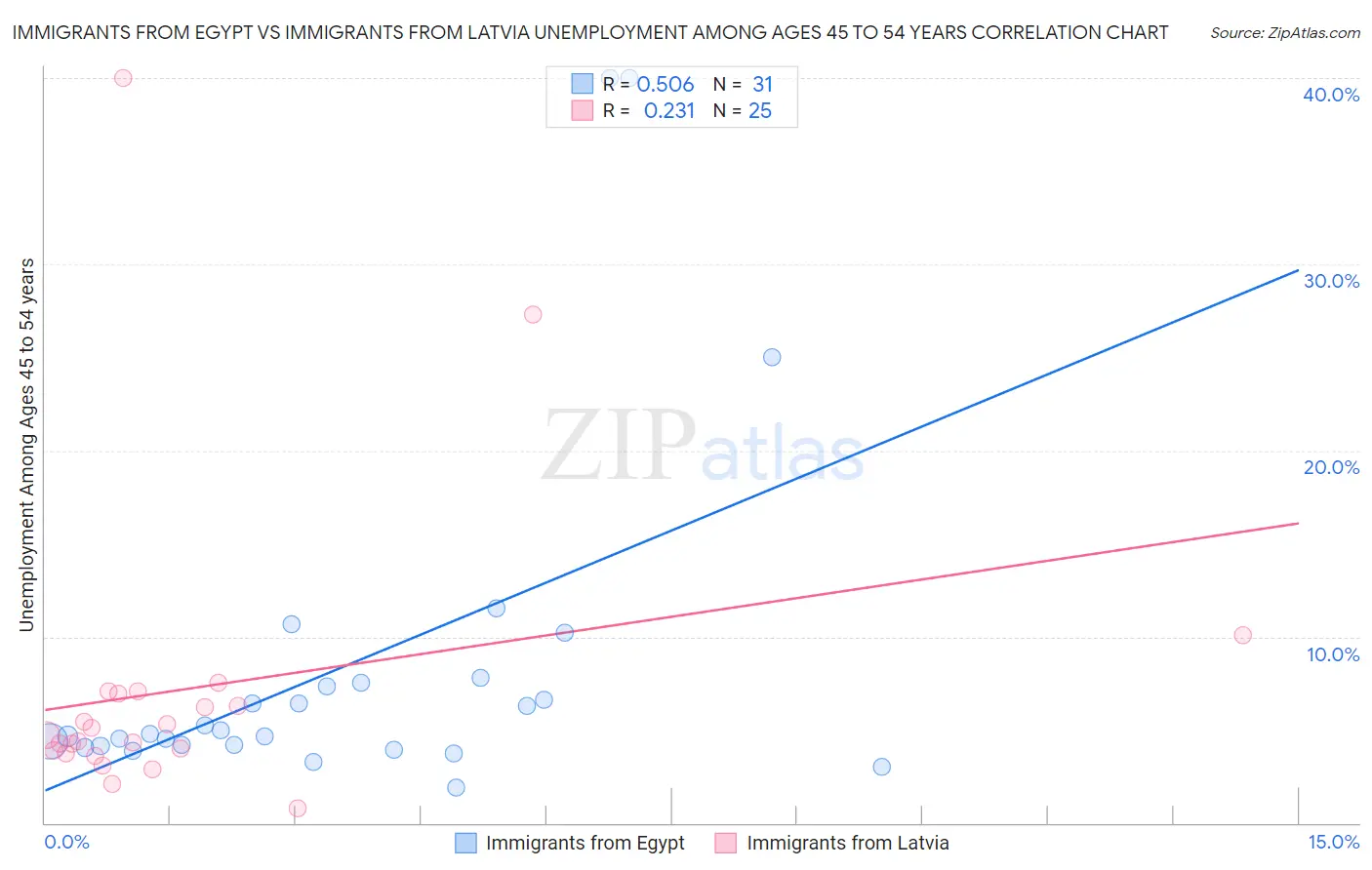 Immigrants from Egypt vs Immigrants from Latvia Unemployment Among Ages 45 to 54 years