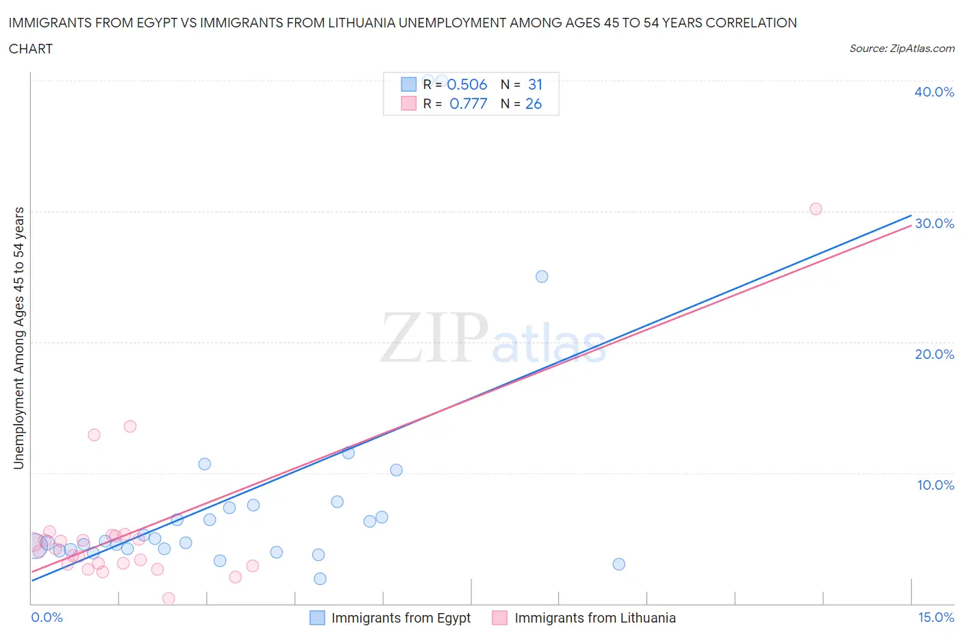 Immigrants from Egypt vs Immigrants from Lithuania Unemployment Among Ages 45 to 54 years