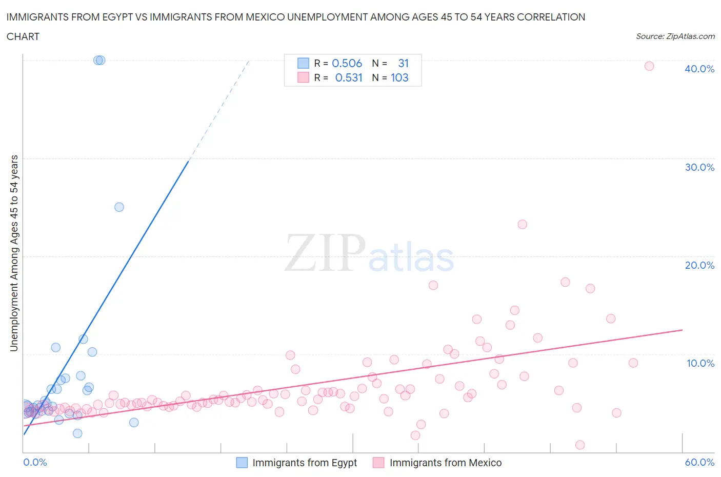 Immigrants from Egypt vs Immigrants from Mexico Unemployment Among Ages 45 to 54 years