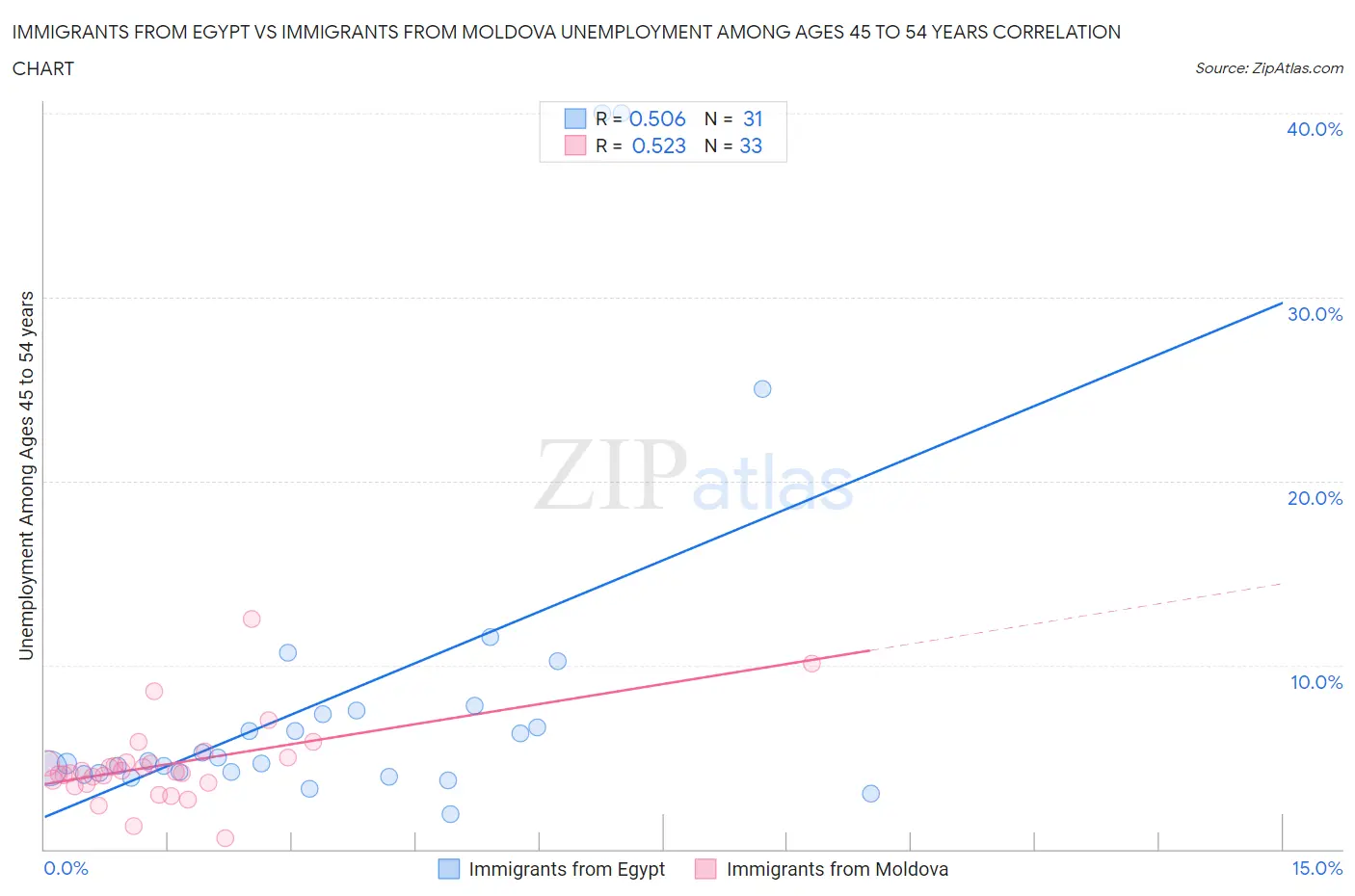 Immigrants from Egypt vs Immigrants from Moldova Unemployment Among Ages 45 to 54 years