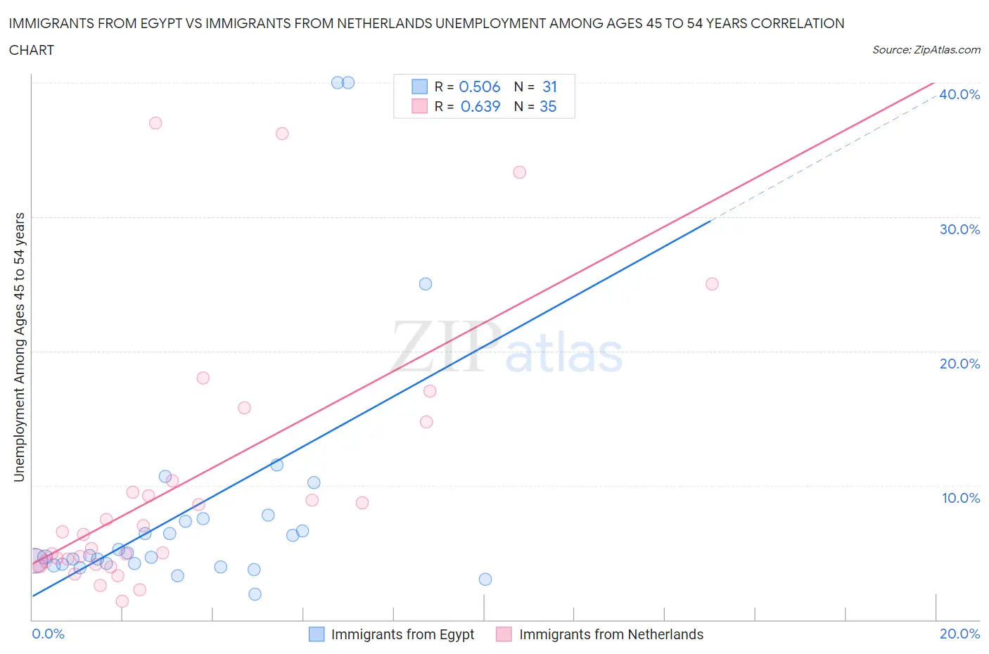 Immigrants from Egypt vs Immigrants from Netherlands Unemployment Among Ages 45 to 54 years