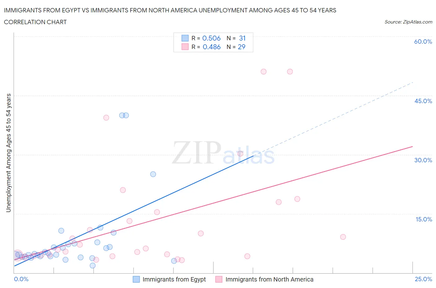 Immigrants from Egypt vs Immigrants from North America Unemployment Among Ages 45 to 54 years