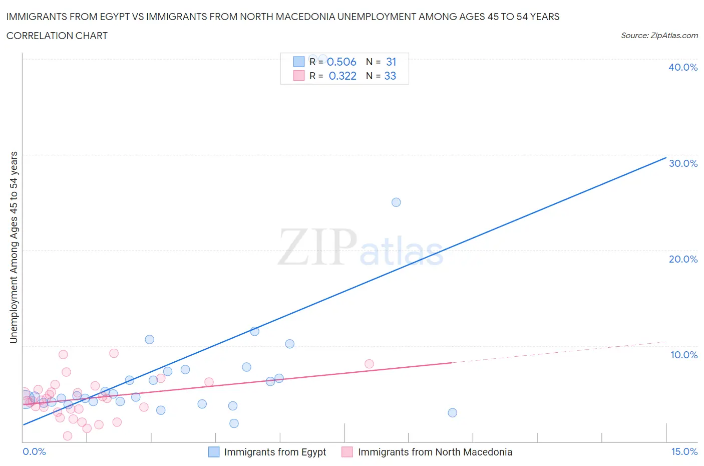 Immigrants from Egypt vs Immigrants from North Macedonia Unemployment Among Ages 45 to 54 years