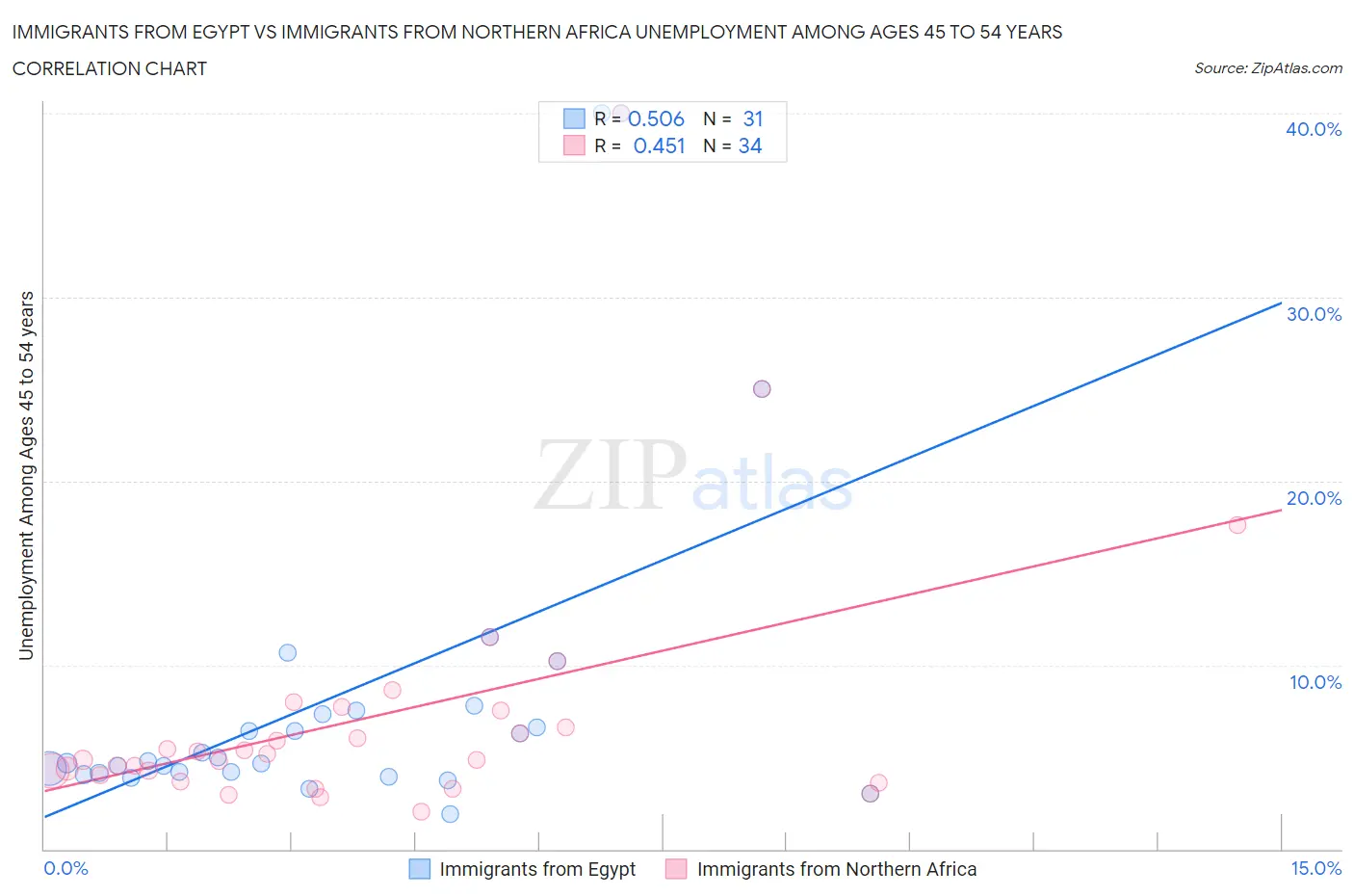Immigrants from Egypt vs Immigrants from Northern Africa Unemployment Among Ages 45 to 54 years