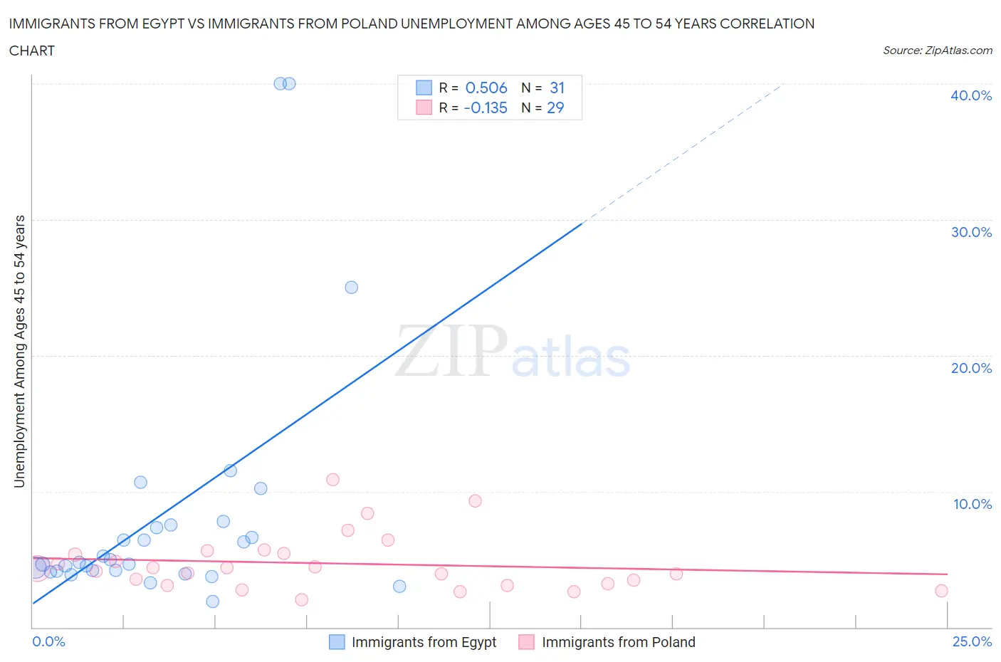 Immigrants from Egypt vs Immigrants from Poland Unemployment Among Ages 45 to 54 years