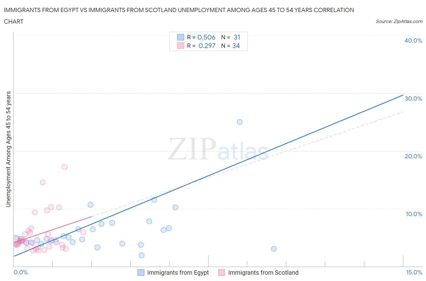 Immigrants from Egypt vs Immigrants from Scotland Unemployment Among Ages 45 to 54 years