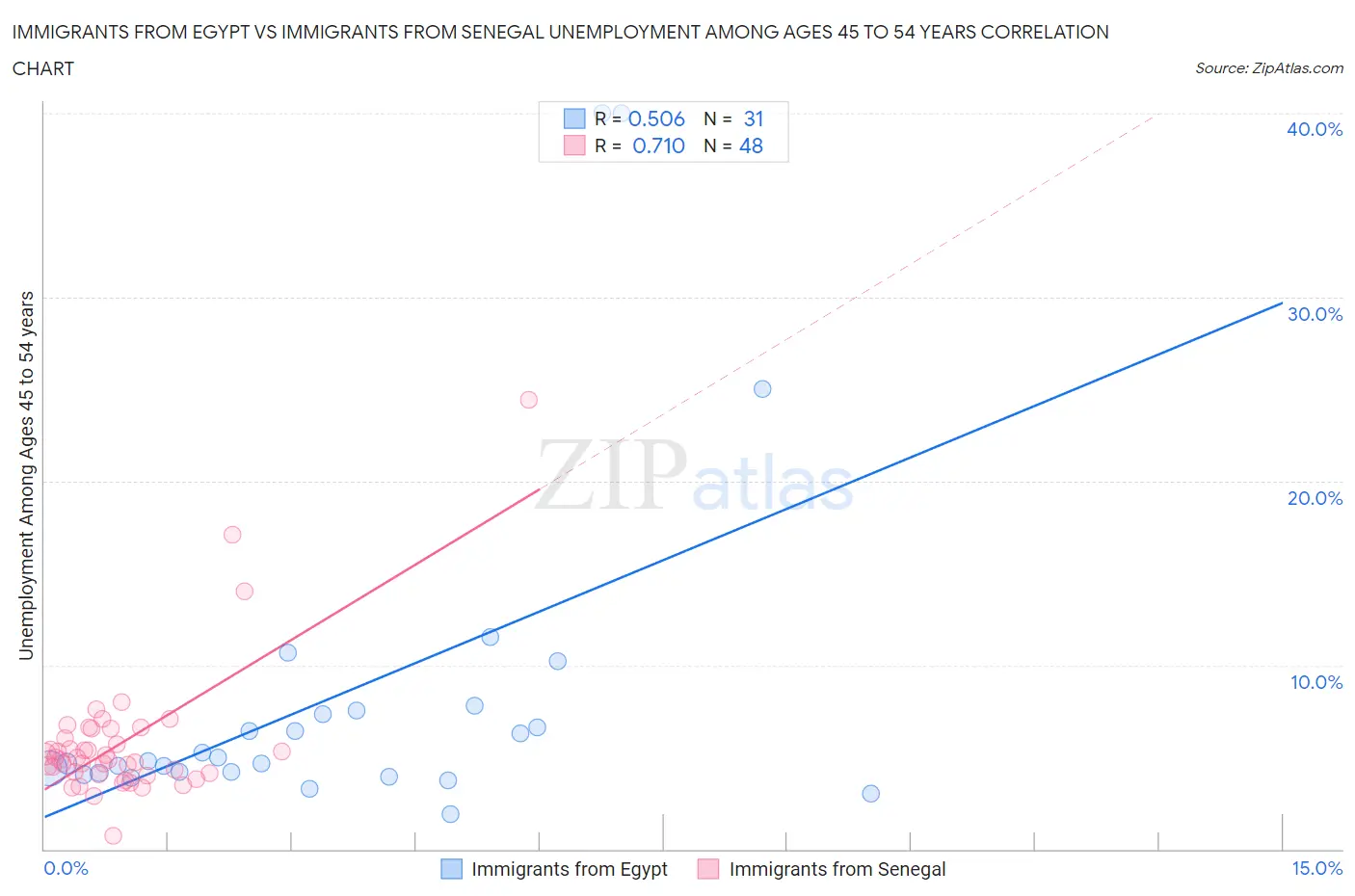 Immigrants from Egypt vs Immigrants from Senegal Unemployment Among Ages 45 to 54 years