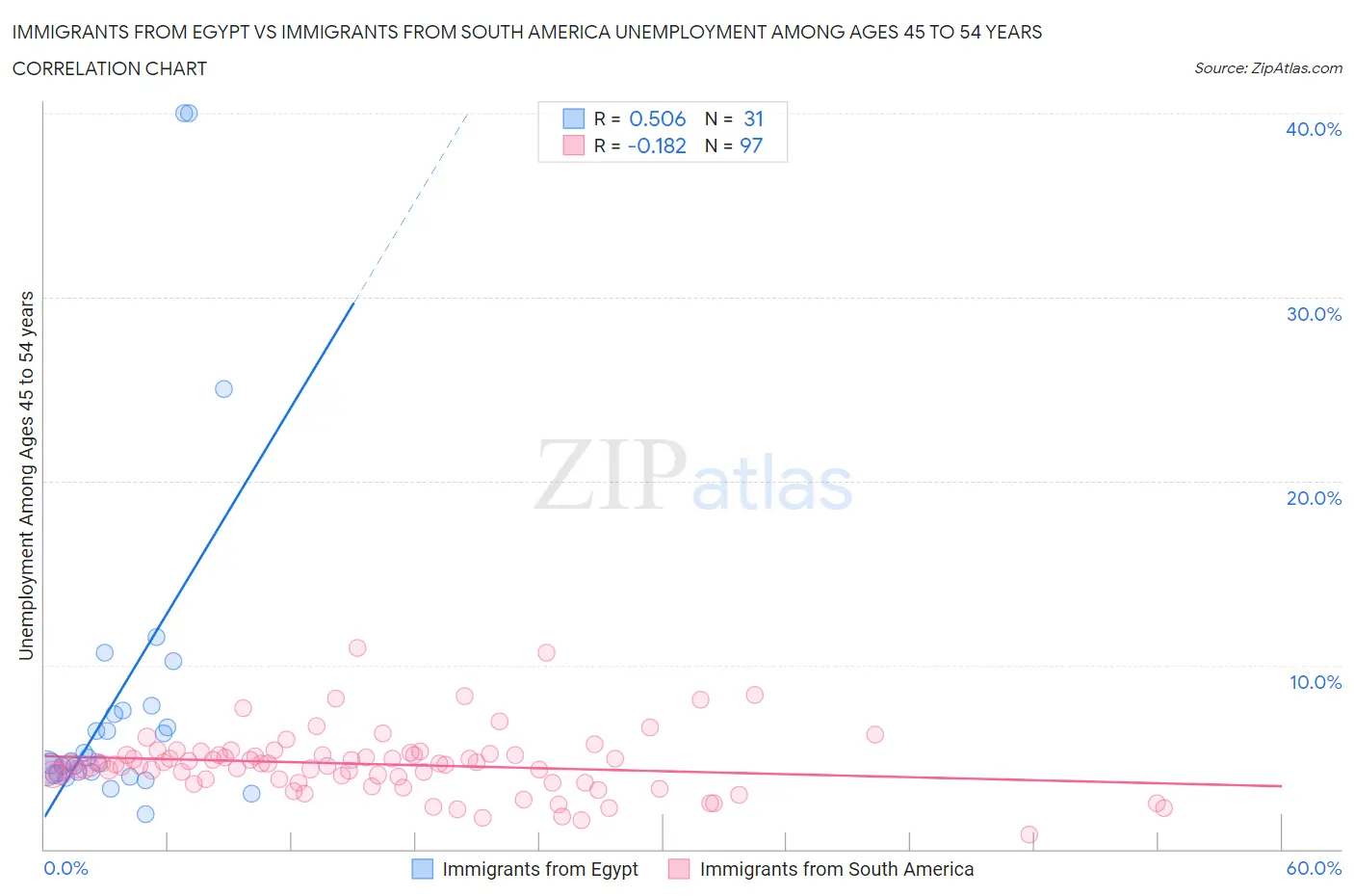Immigrants from Egypt vs Immigrants from South America Unemployment Among Ages 45 to 54 years