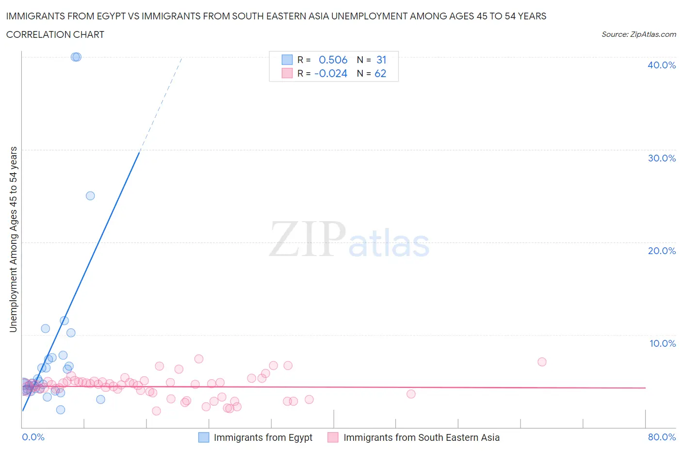 Immigrants from Egypt vs Immigrants from South Eastern Asia Unemployment Among Ages 45 to 54 years