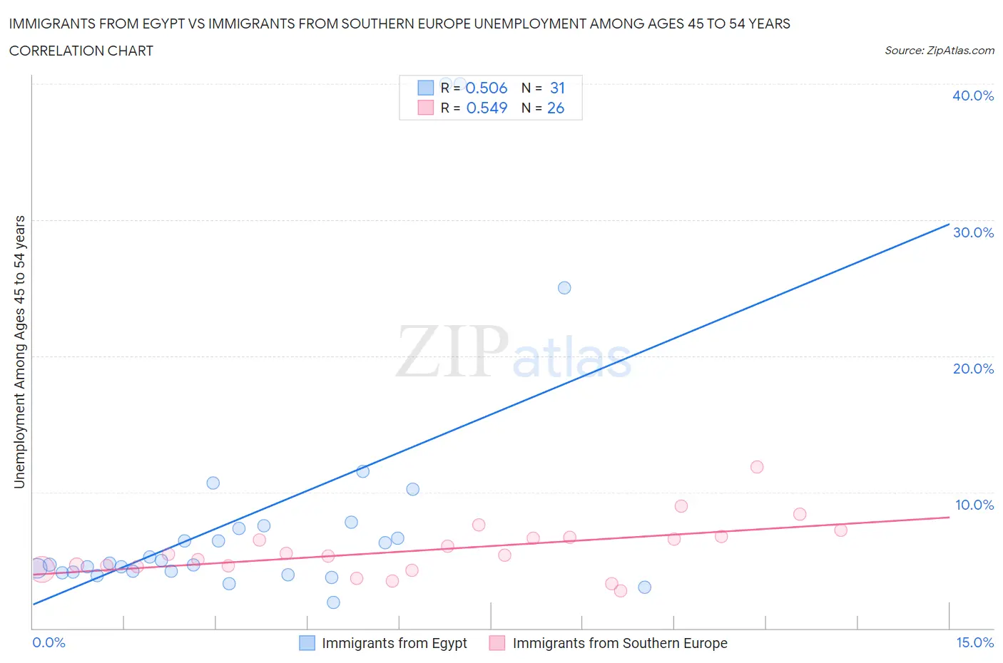 Immigrants from Egypt vs Immigrants from Southern Europe Unemployment Among Ages 45 to 54 years