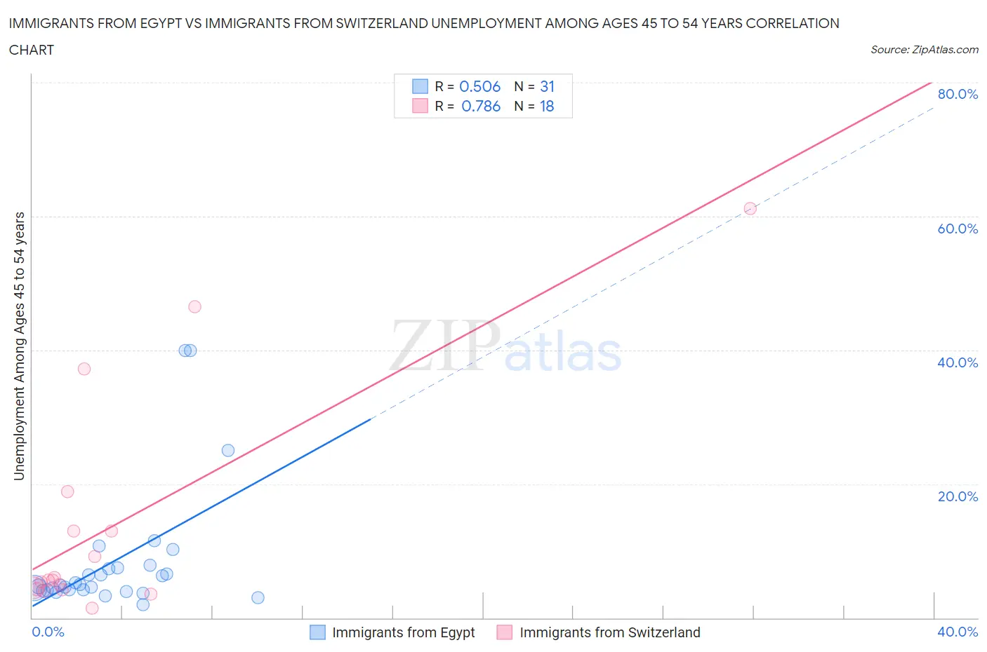 Immigrants from Egypt vs Immigrants from Switzerland Unemployment Among Ages 45 to 54 years