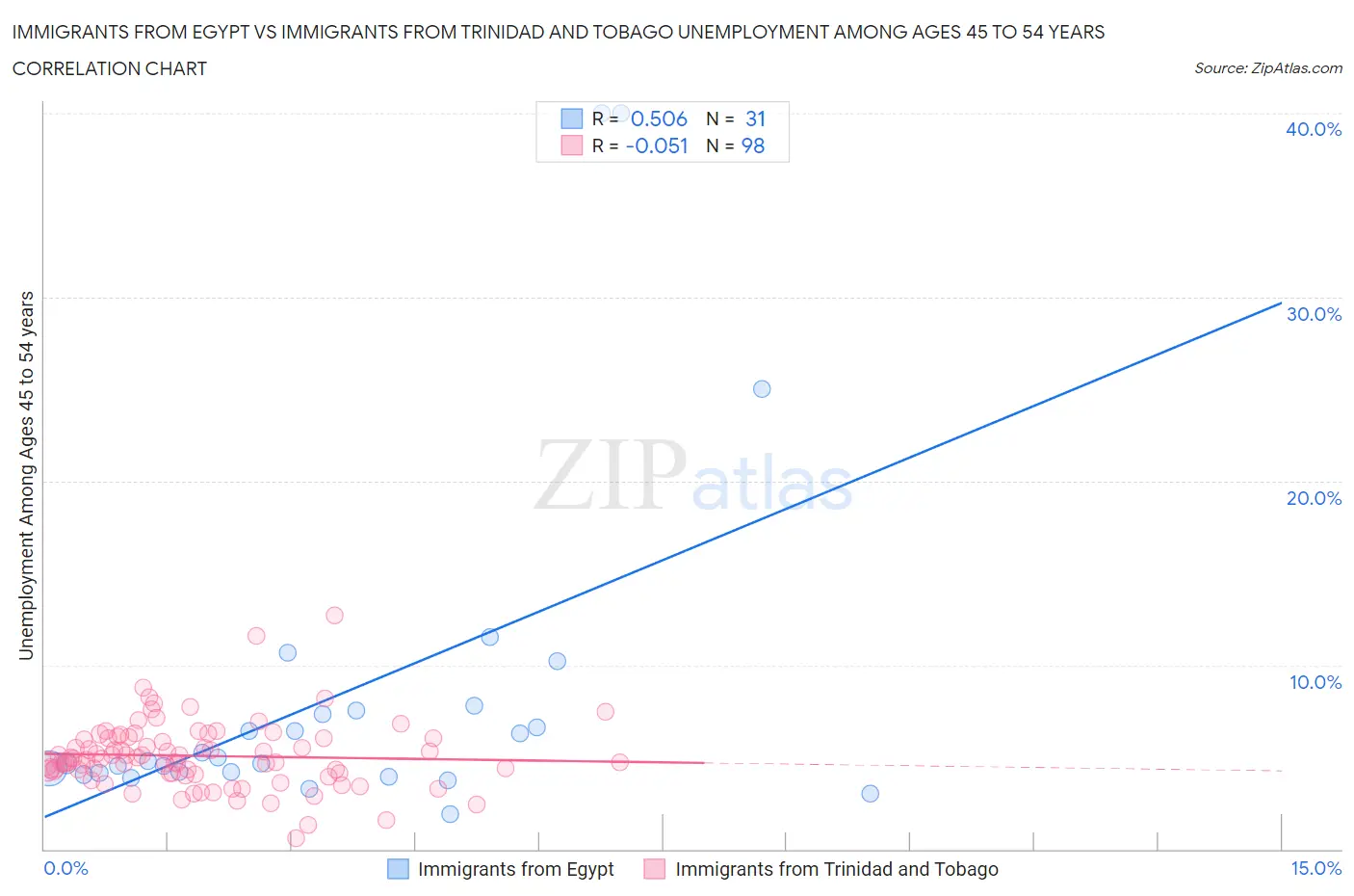Immigrants from Egypt vs Immigrants from Trinidad and Tobago Unemployment Among Ages 45 to 54 years