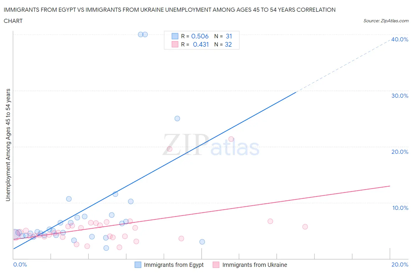 Immigrants from Egypt vs Immigrants from Ukraine Unemployment Among Ages 45 to 54 years