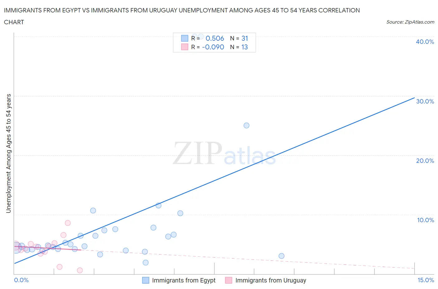 Immigrants from Egypt vs Immigrants from Uruguay Unemployment Among Ages 45 to 54 years