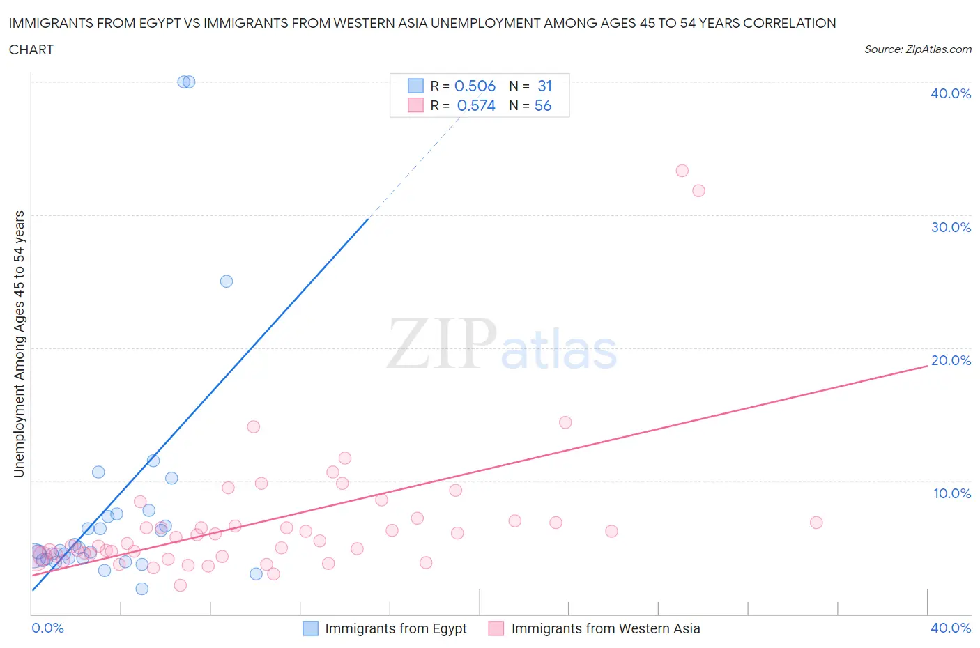 Immigrants from Egypt vs Immigrants from Western Asia Unemployment Among Ages 45 to 54 years