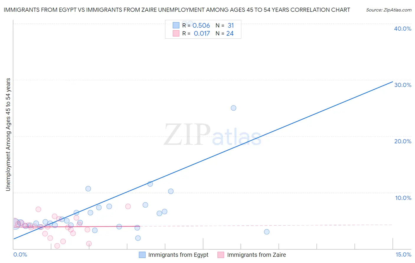Immigrants from Egypt vs Immigrants from Zaire Unemployment Among Ages 45 to 54 years